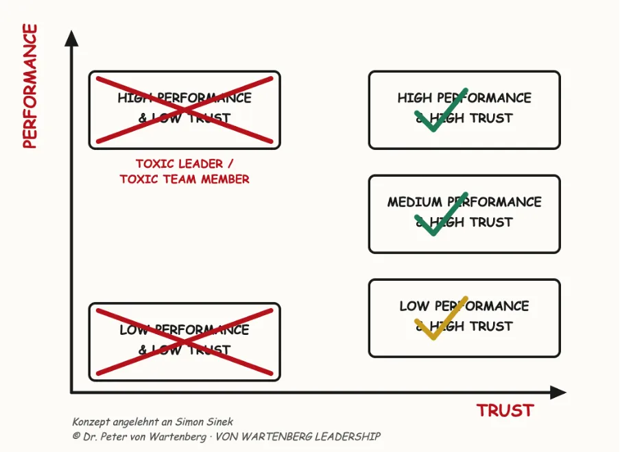 Performance-Trust-Matrix