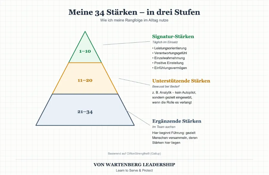 Pyramide der Stärken